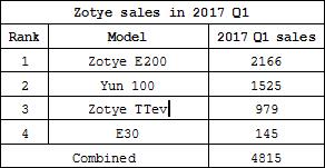 Summary: BAIC leads new energy automobile sales in 2017 Q1