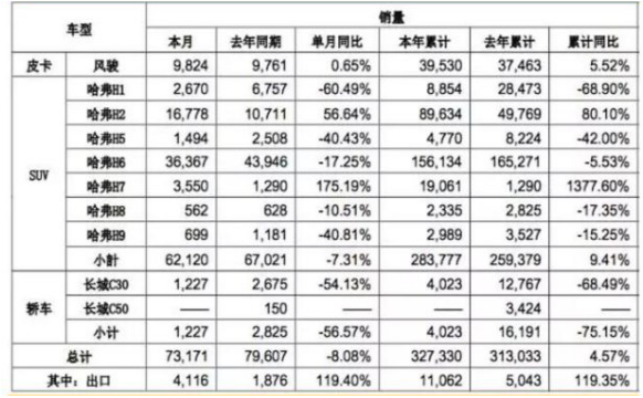 Great Wall Motor sold 73,200 vehicles in April, a decline of 8.08%