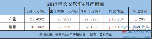 Production and Sales of Changan in April Showed Weakness with Sales Declined about 30%