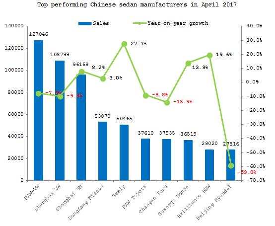 Summary: Chinese sedan market in April