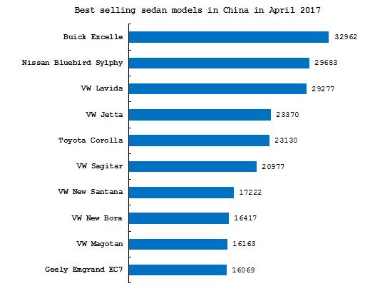 Summary: Chinese sedan market in April