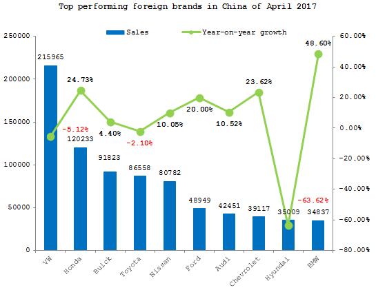 Summary: Foreign brand automobile sales in China