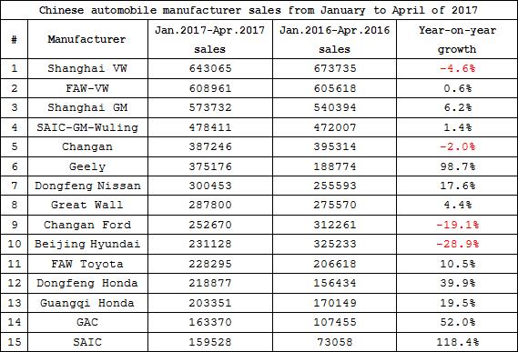 Summary: Chinese automobile market growth from January to May