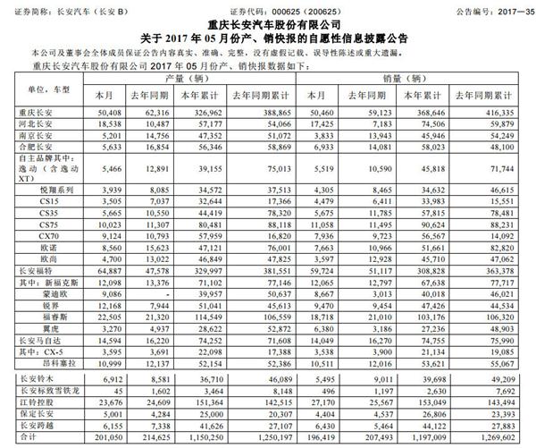 Changan Auto’s sales volume shows a two-digit growth in May