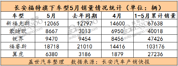 Changan Auto’s sales volume shows a two-digit growth in May