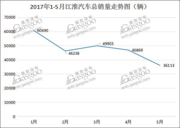 JAC sold 36,100 units in May, decreasing 24.29% year-to-year