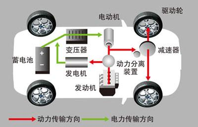 Why doesn’t China encourage the developments of PHEV models?