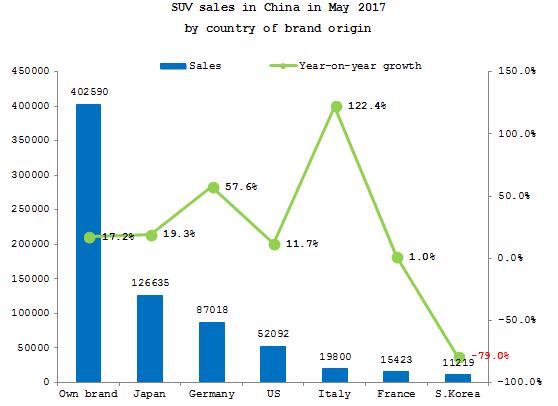 Summary: The state of the Chinese SUV market in May