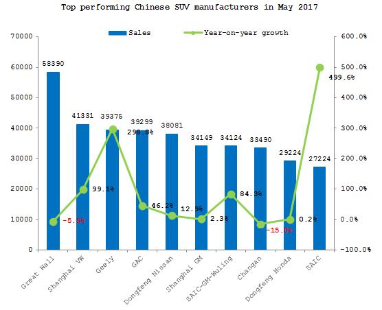 Summary: The state of the Chinese SUV market in May