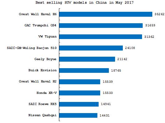 Summary: The state of the Chinese SUV market in May