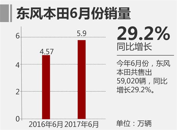 Dongfeng Honda Sales over 300,000 Units in Half a Year