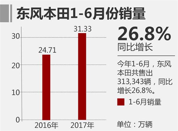 Dongfeng Honda Sales over 300,000 Units in Half a Year