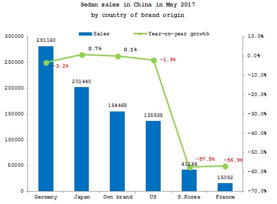 Summary: Chinese sedan market in May 2017