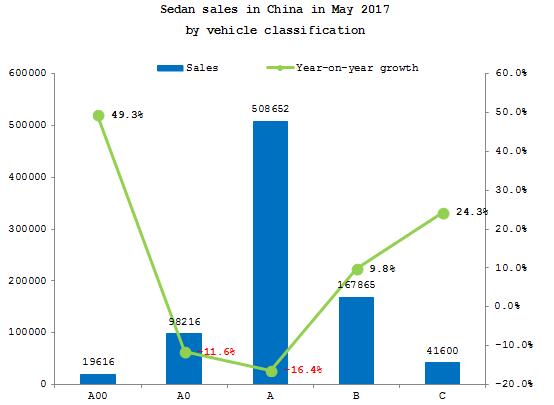 Summary: Chinese sedan market in May 2017