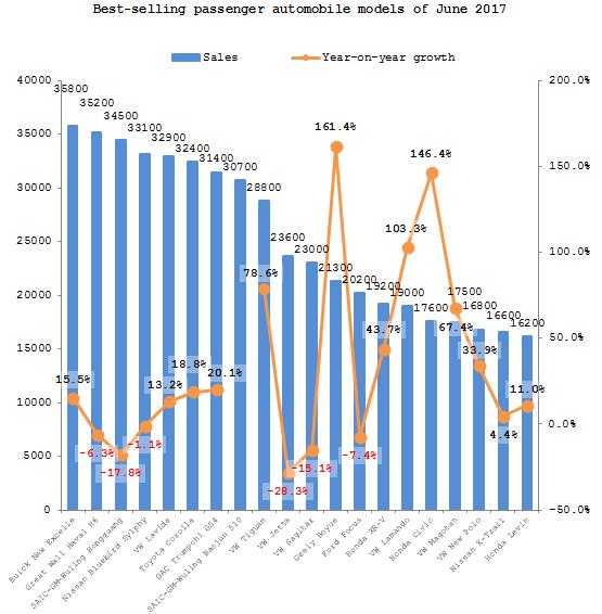 Summary: Chinese automobile sales in June 2017