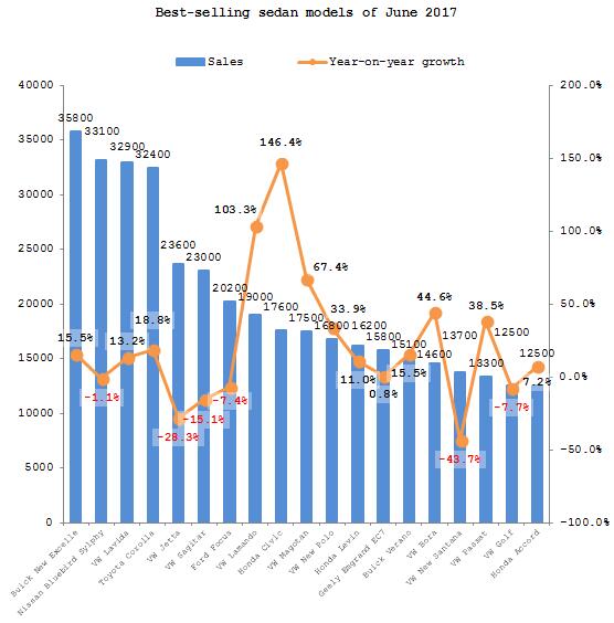 Summary: Chinese automobile sales in June 2017