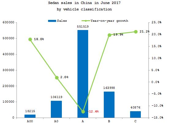 Summary: State of the Chinese sedan market in June 2017