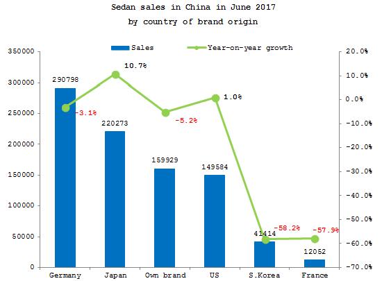 Summary: State of the Chinese sedan market in June 2017