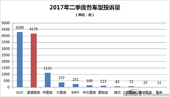 Complaint sales ratio list for compact models in 2017 Q2