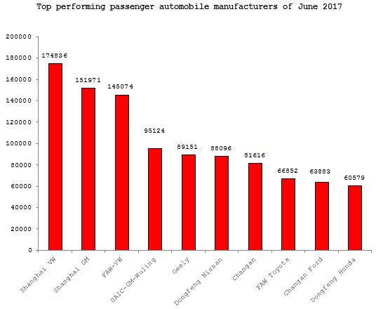 Analysis: FAW-VW’s control of the market in 2017 H1 and beyond