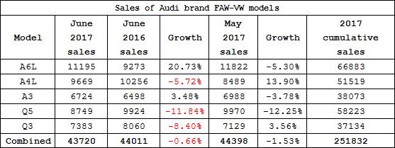 Analysis: FAW-VW’s control of the market in 2017 H1 and beyond