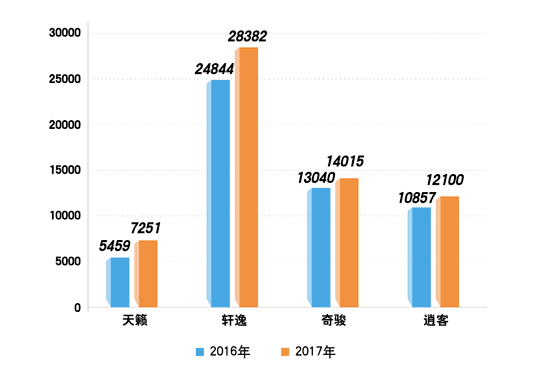 Dongfeng Nissan sells 76,216 units in July, with sales volume of New X-Trail and Qashqai exceeding 10,000 units for consecutive five months