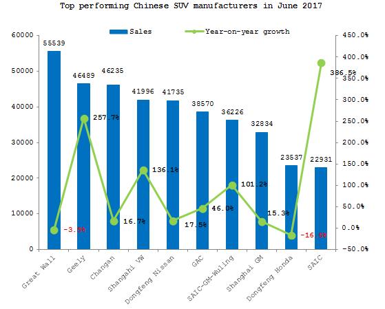 Summary: Chinese SUV market in June 2017