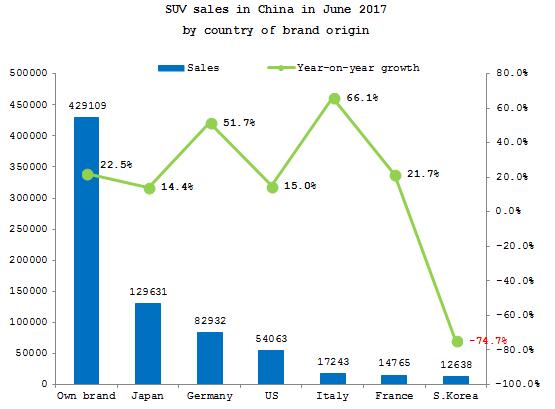 Summary: Chinese SUV market in June 2017