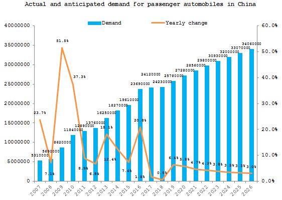 Analysis: Chinese passenger automobile market expected to exceed 30m by 2024