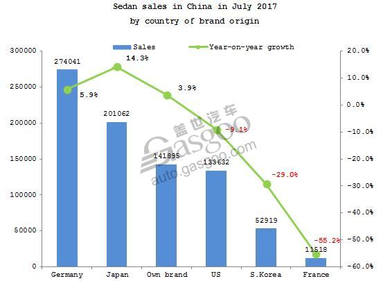 Summary: Chinese sedan market in July 2017