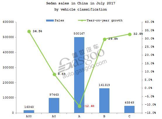 Summary: Chinese sedan market in July 2017