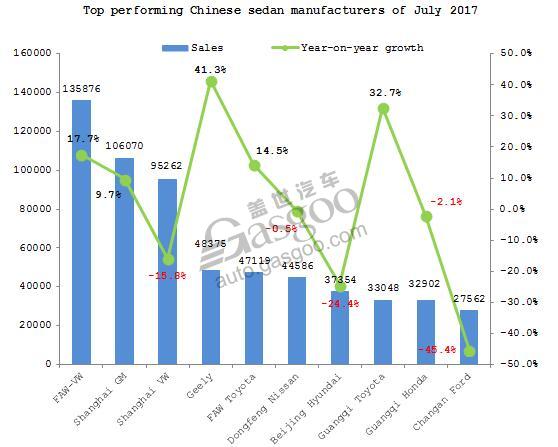 Summary: Chinese sedan market in July 2017