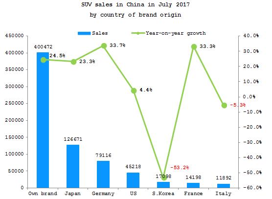 Summary: Chinese SUV market in July 2017