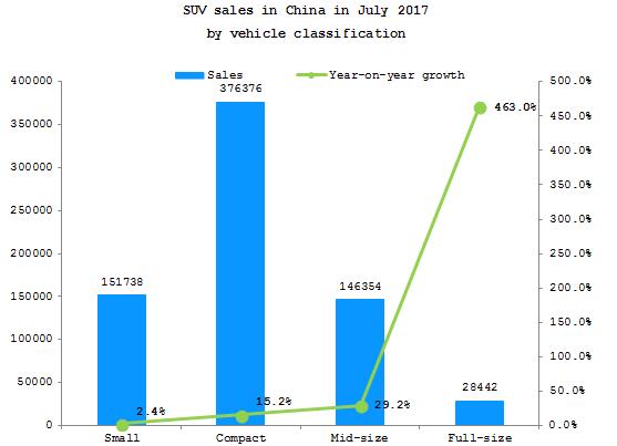 Summary: Chinese SUV market in July 2017