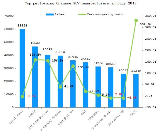 Summary: Chinese SUV market in July 2017