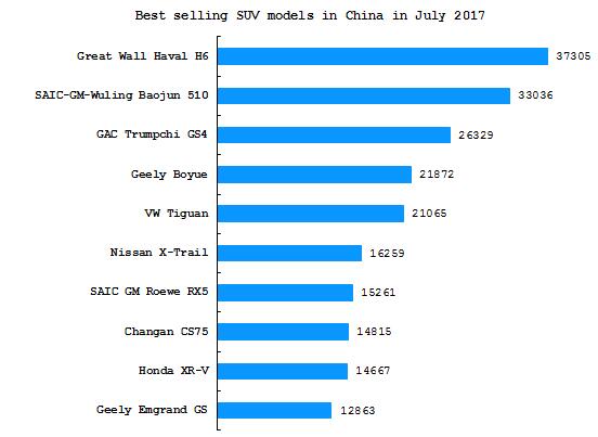 Summary: Chinese SUV market in July 2017