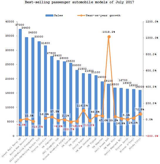 Summary: Chinese passenger automobile market in July 2017