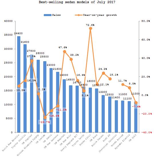 Summary: Chinese passenger automobile market in July 2017