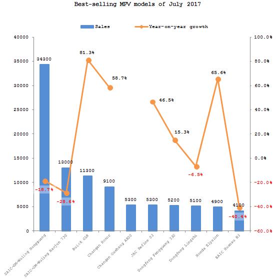 Summary: Chinese passenger automobile market in July 2017