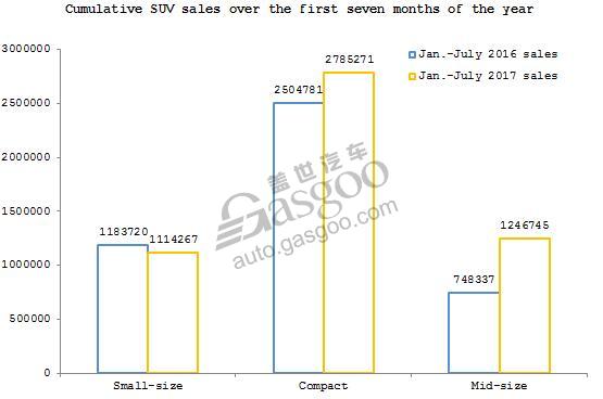 Summary: Mid-size SUV sales in China over the first seven months of 2017