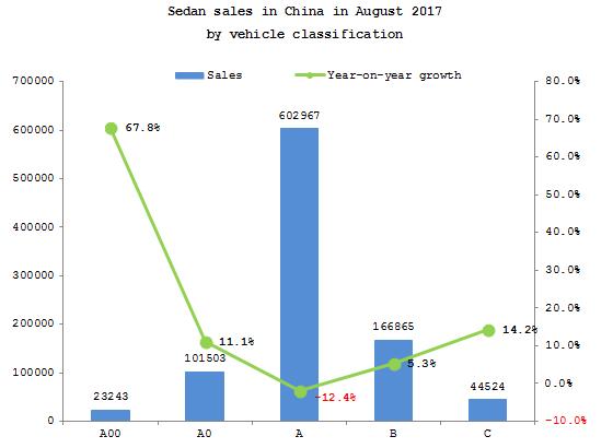 Summary: Chinese sedan market in August 2017