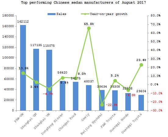 Summary: Chinese sedan market in August 2017