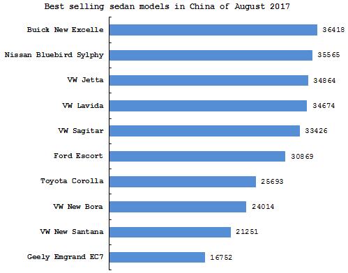 Summary: Chinese sedan market in August 2017