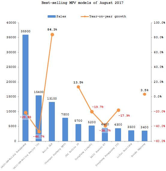 Summary: Chinese passenger automobile sales in August 2017 at a glance