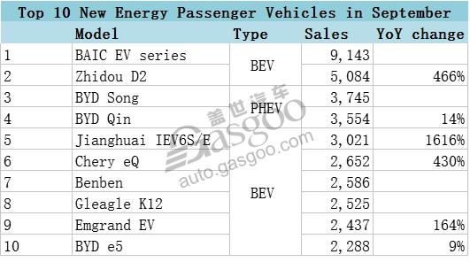 China September New Energy Passenger Vehicle Sales Surge 90% Year on Year to 58,217 Units