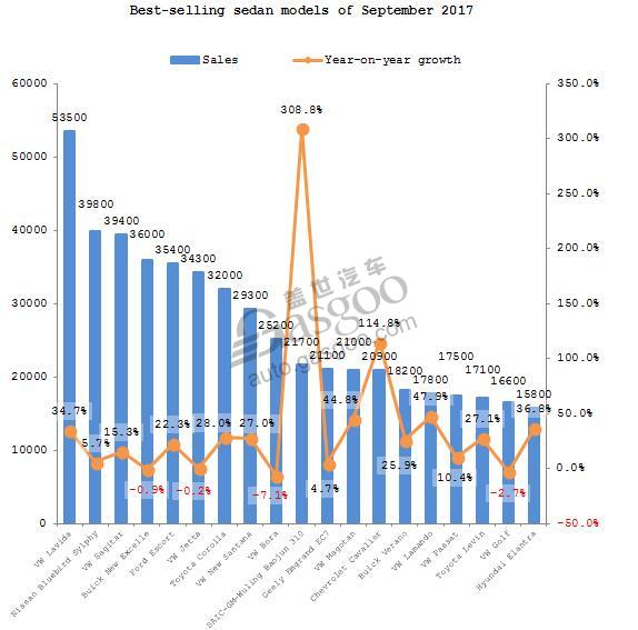 Summary: Chinese passenger automobile sales in September