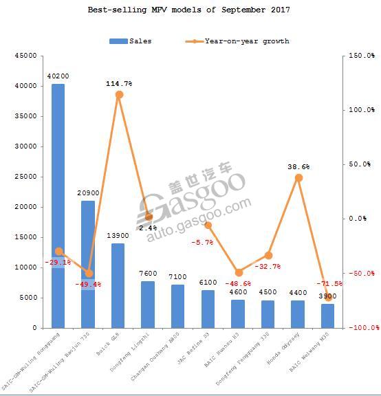 Summary: Chinese passenger automobile sales in September