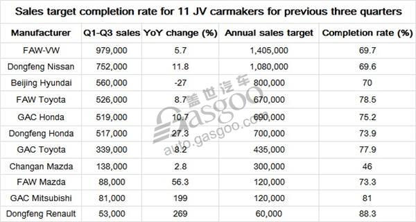 Most JVs fail to complete sales target during previous three quarters