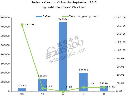 Summary: Chinese sedan market in September