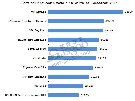 Summary: Chinese sedan market in September